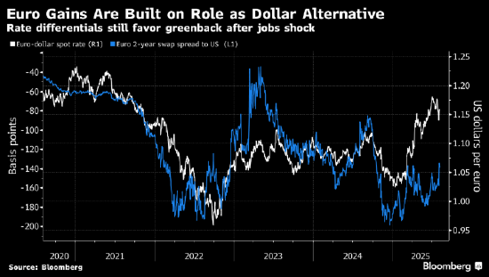配资世家网 分析：美联储面临的政治压力再增 或有助欧元/美元进一步走高
