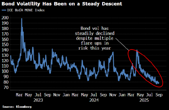 股票配资官方平台网站 美国财政部正在国债市场点燃一场“野火”