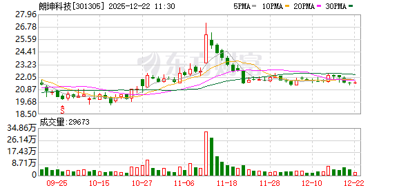 股票配资官方平台网站 朗坤科技：公司珠海朗健HMOS项目处于试生产阶段，部分核心产品已获国内外相关认证