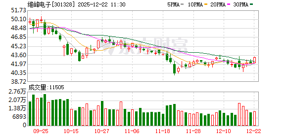 股票账户配资 维峰电子：公司暂无光纤相关产品